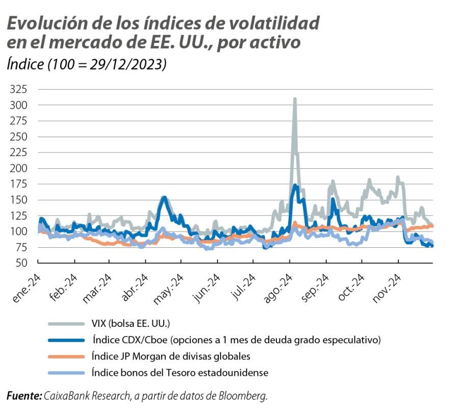 Evolución de los índices de volatilidad en el mercado de EE. UU., por activo