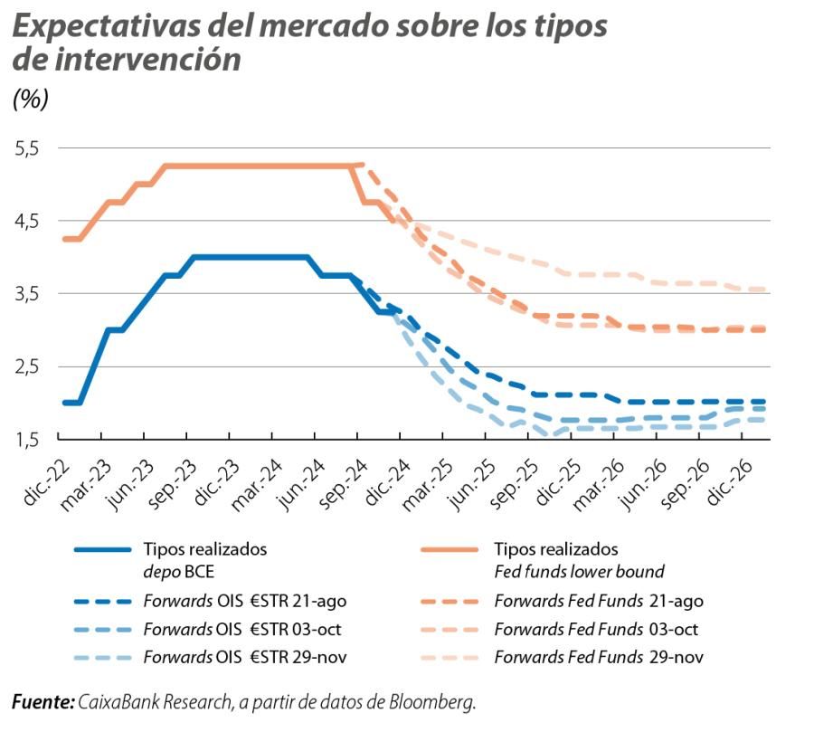Expectativas del mercado sobre los tipos de intervención