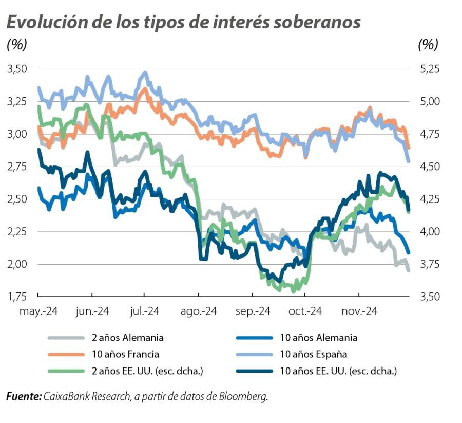 Evolución de los tipos de interés soberanos