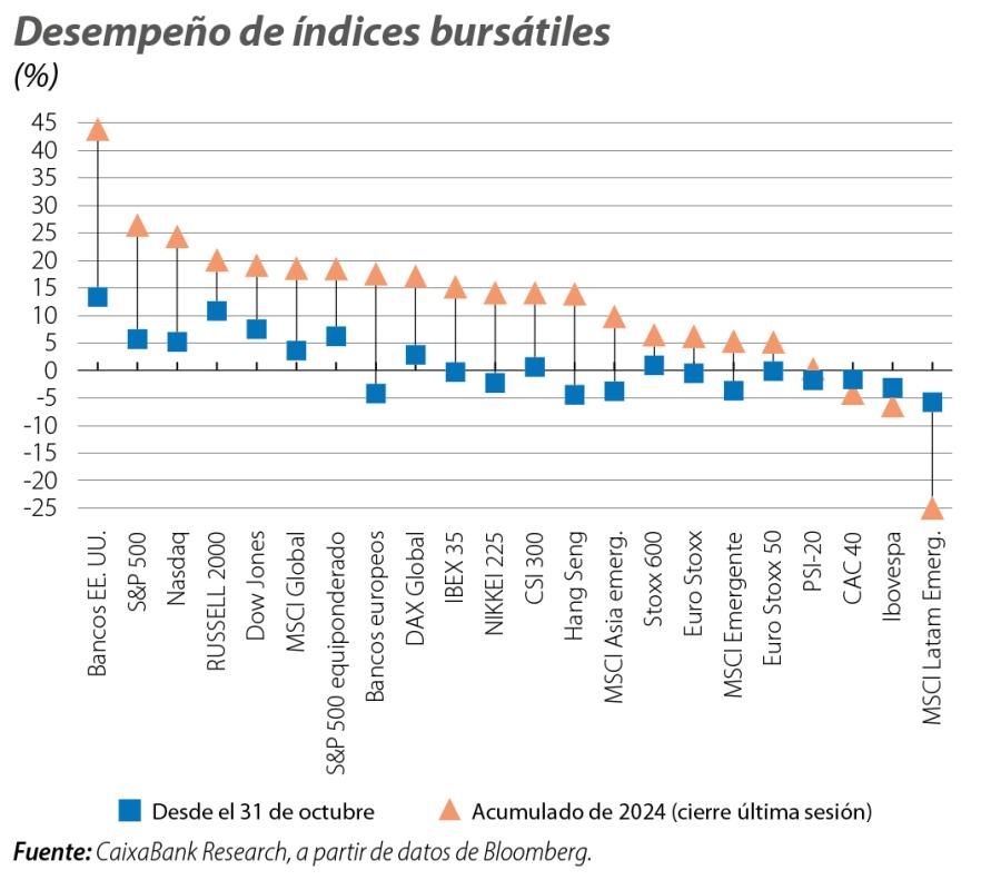 Desempeño de índices bursátiles