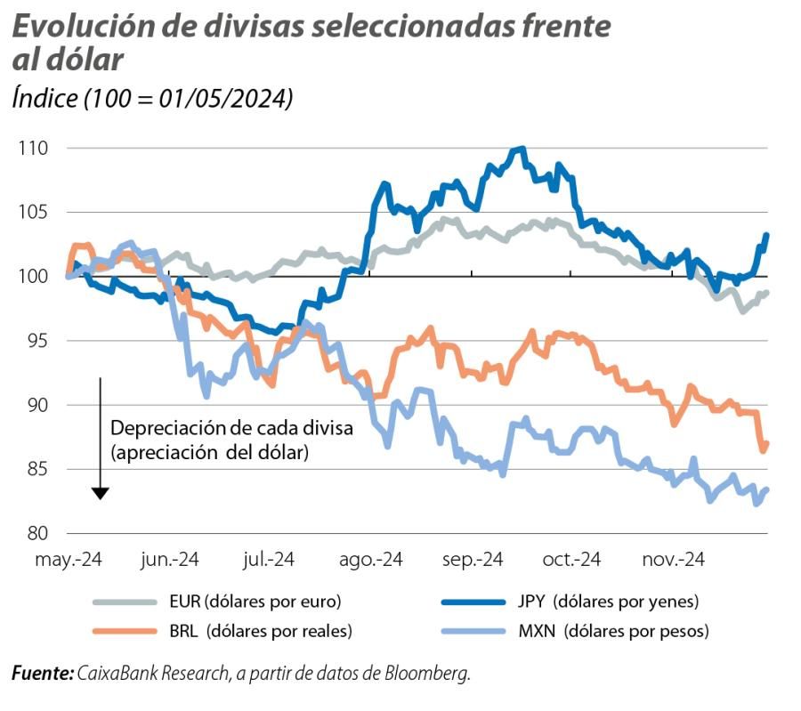Evolución de divisas seleccionadas frente al dólar