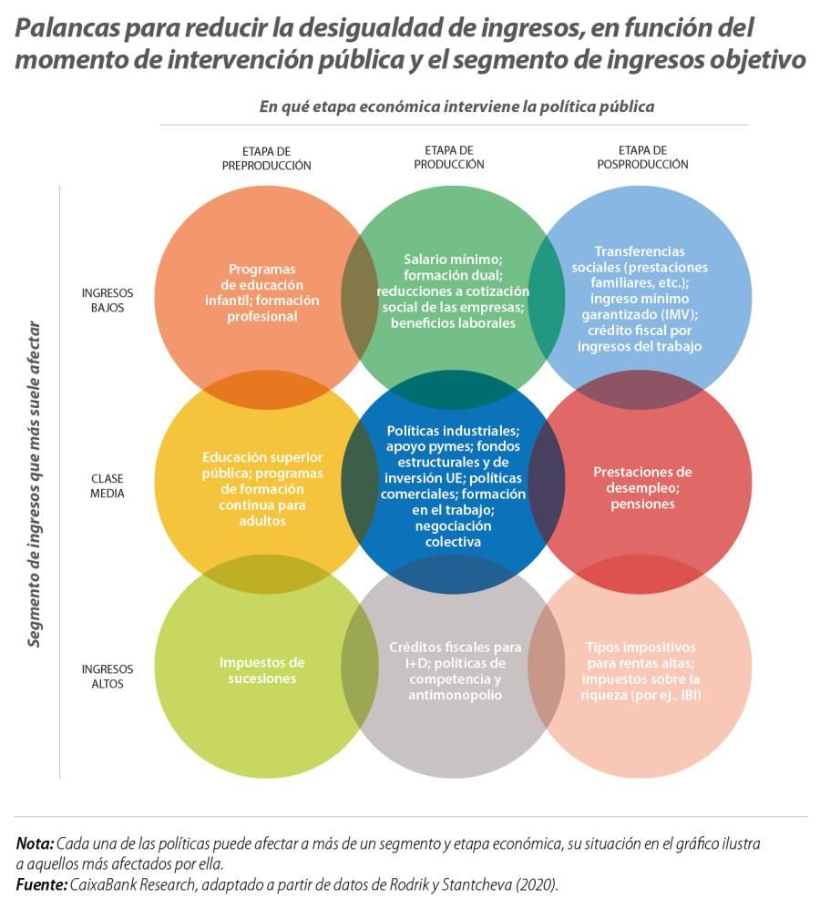 Palancas para reducir la desigualdad de ingresos, en función del momento de intervención pública y el segmento de ingresos objetivo