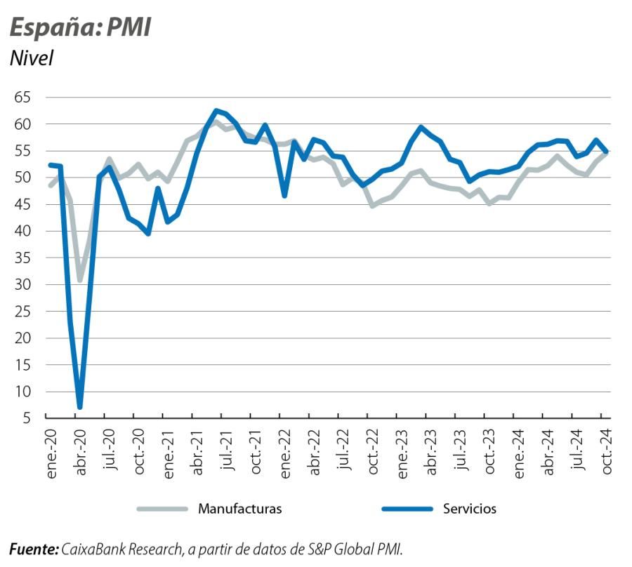 España: PMI