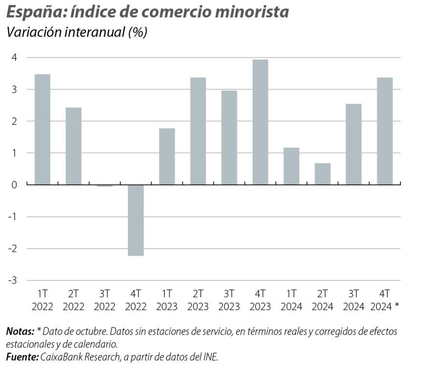 España: índice de comercio minorista