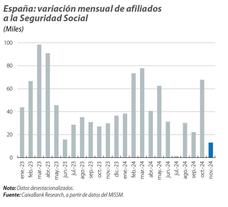España: variación mensual de afiliados a la Seguridad Social