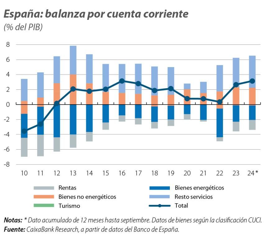 España: balanza por cuenta corriente