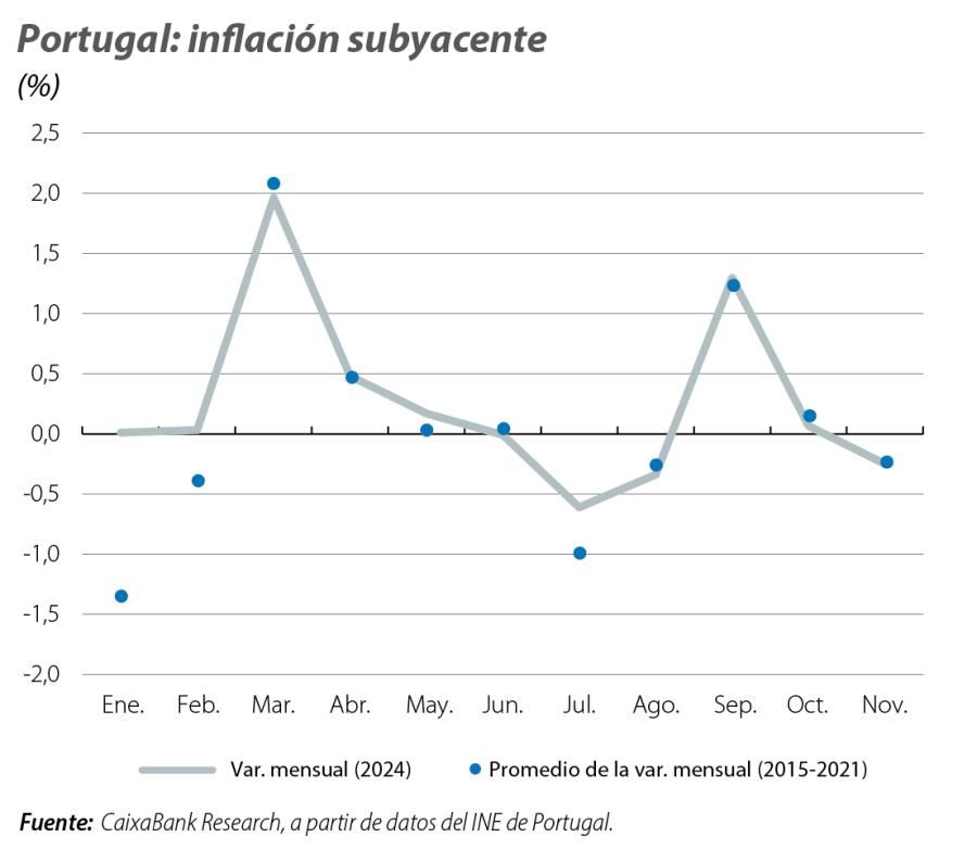 Portugal: inflación s ubyacente
