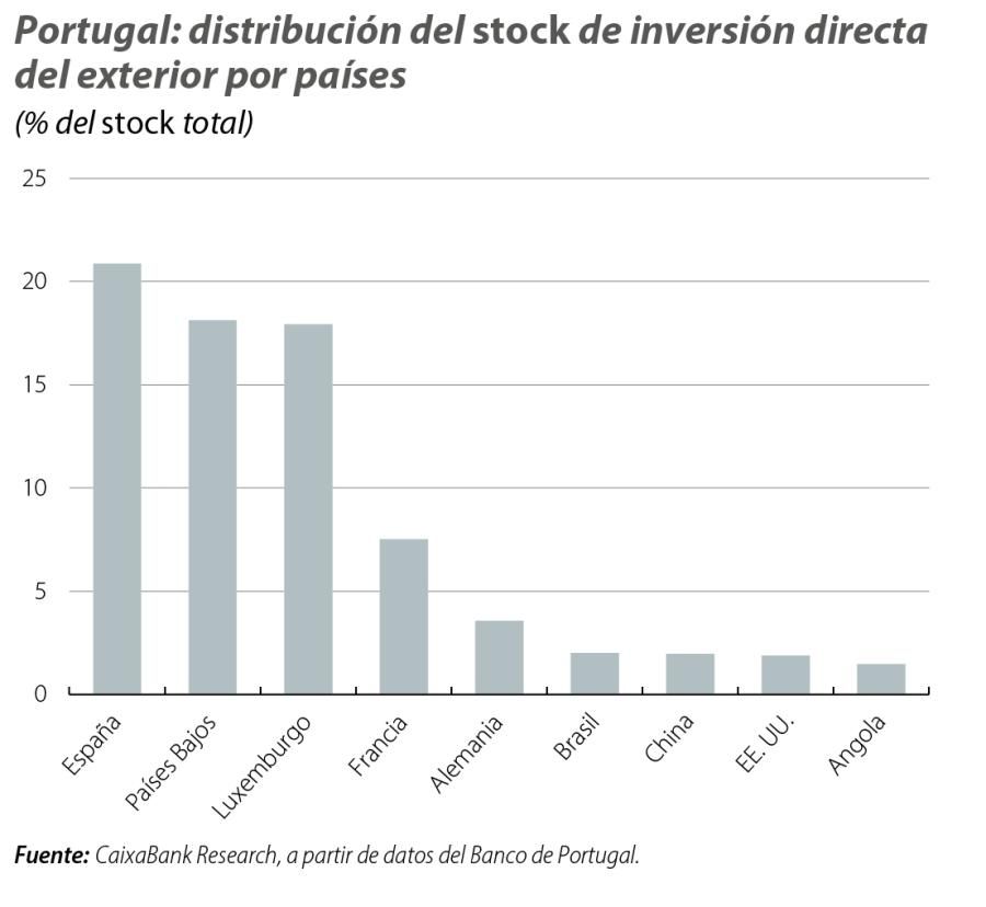 Portugal: distribución del stock de inversión directa del exterior por países