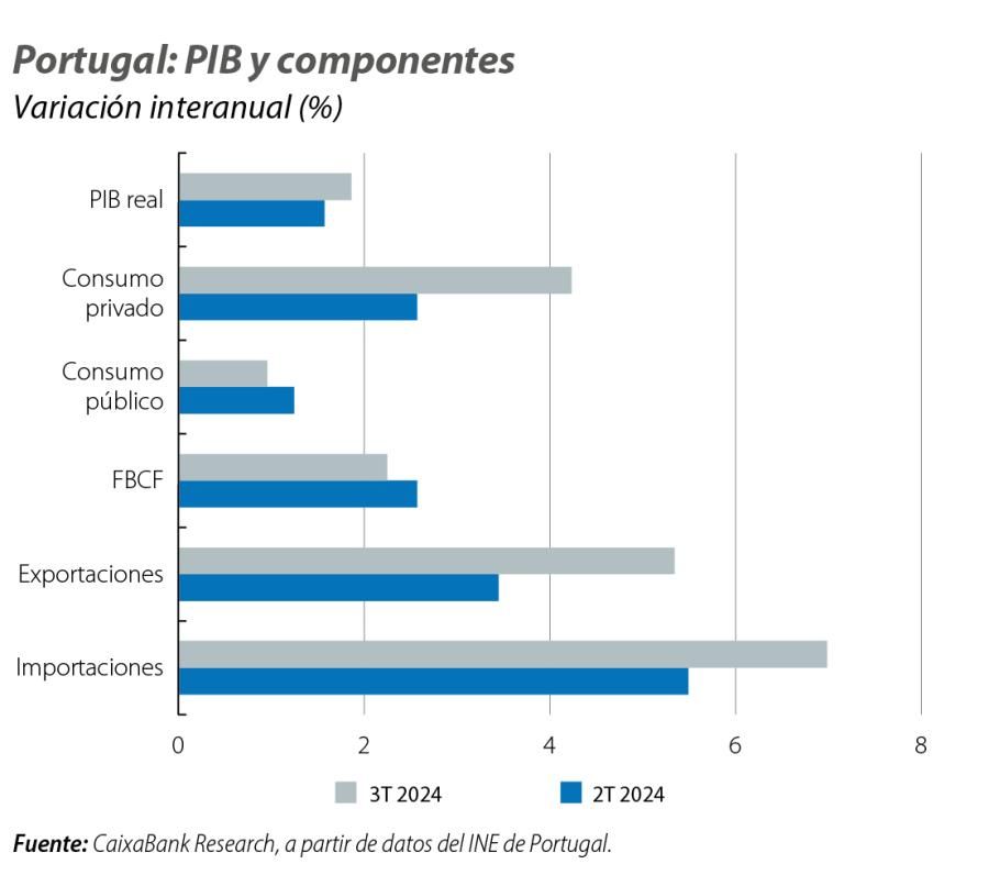 Portugal: PIB y componentes
