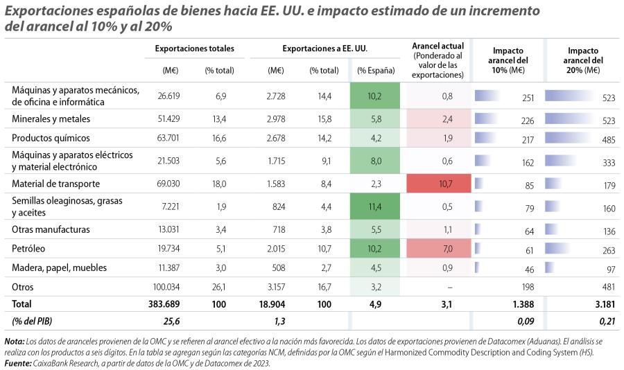Exportaciones españolas de bienes hacia EE. UU. e impacto estimado de un incremento del arancel al 10% y al 20%