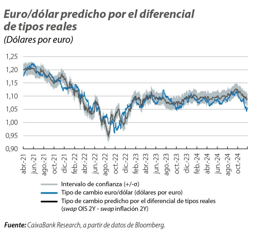 Euro/dólar predicho por el diferencial de tipos reales