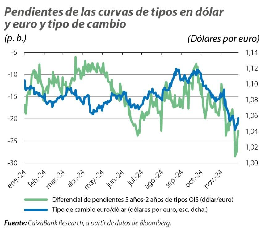 Pendientes de las curvas de tipos en dólar y euro y tipo de cambio