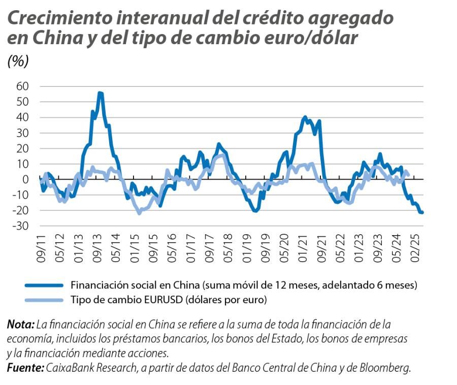 Crecimiento interanual del crédito agregado en China y del tipo de cambio euro/dólar