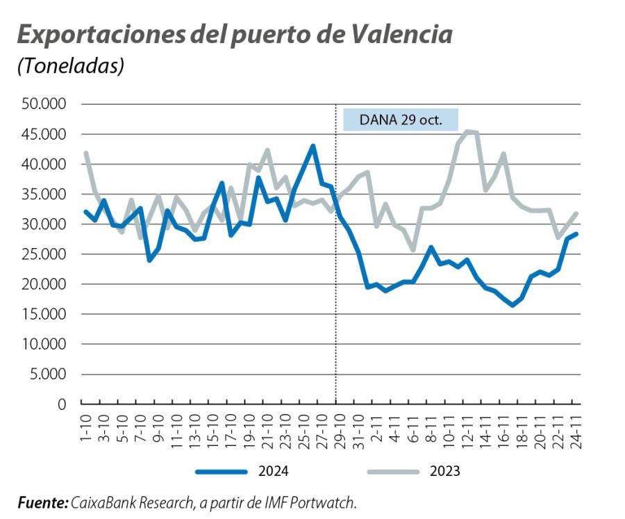 Exportaciones del puerto de Valencia