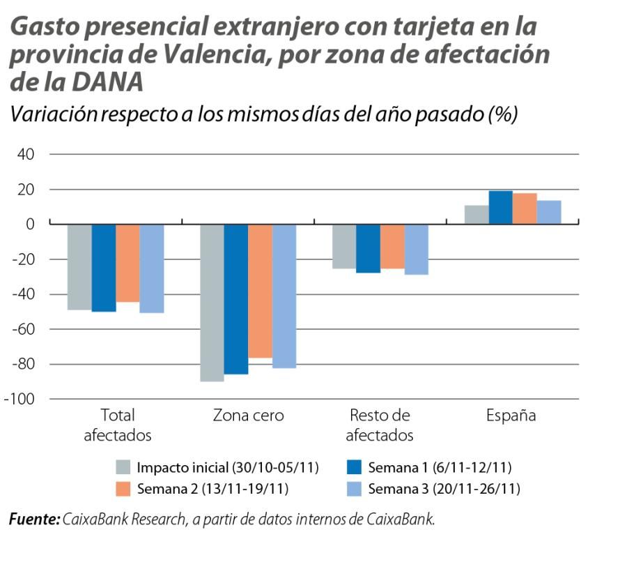 Gasto presencial extranjero con tarjeta en la provincia de Valencia, por zona de afectación de la DANA