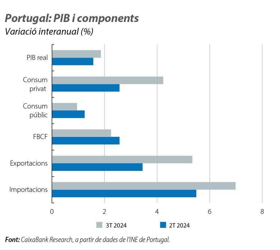 Portugal: PIB i components