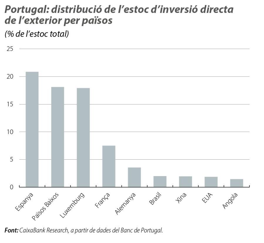 Portugal: distribució de l’estoc d’inversió directa de l’exterior per països