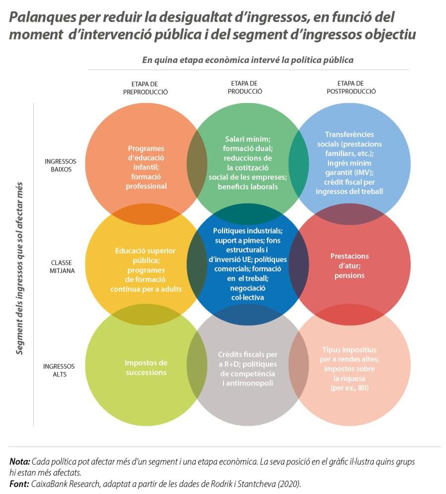 Palanques per reduir la desigualtat d’ingressos, en funció del mom ent d’intervenció pública i del segment d’ingressos objectiu