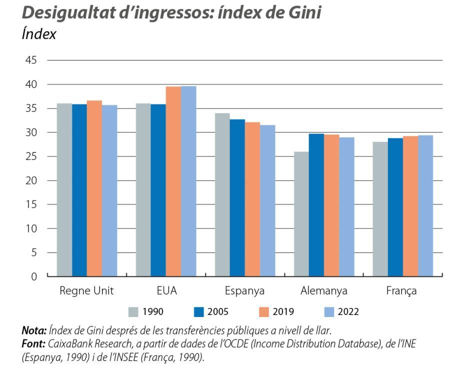 Desigualtat d’ingressos: índex de Gini