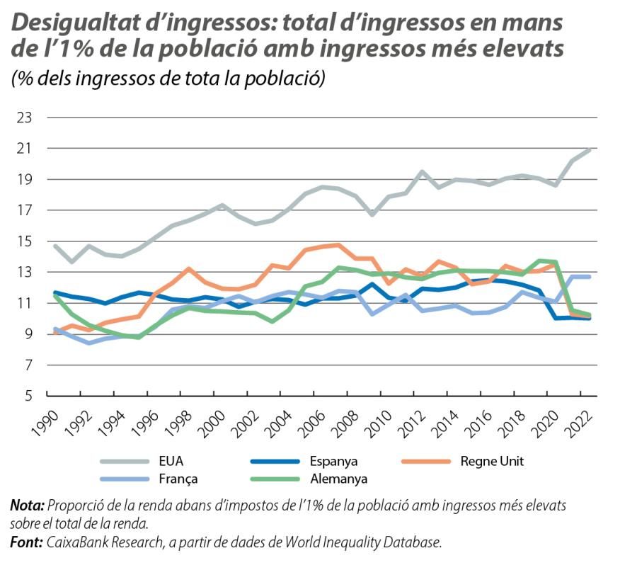 Desigualtat d’ingressos: total d’ingressos en mans de l’1% de la població amb ingressos més ele vats