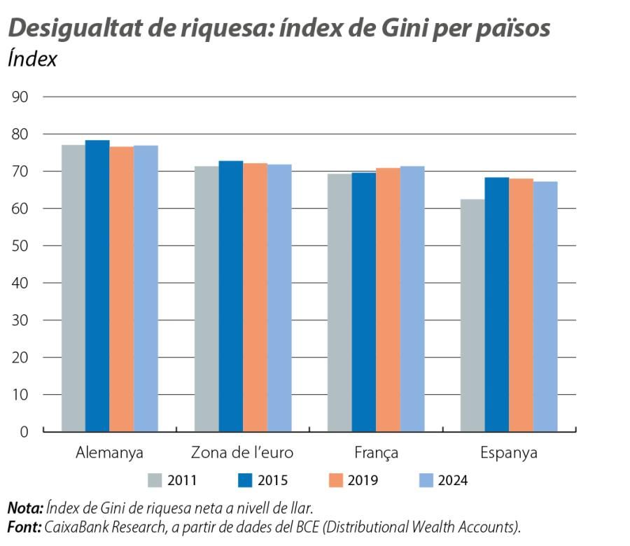 Desigualtat de riquesa: índex de Gini per països