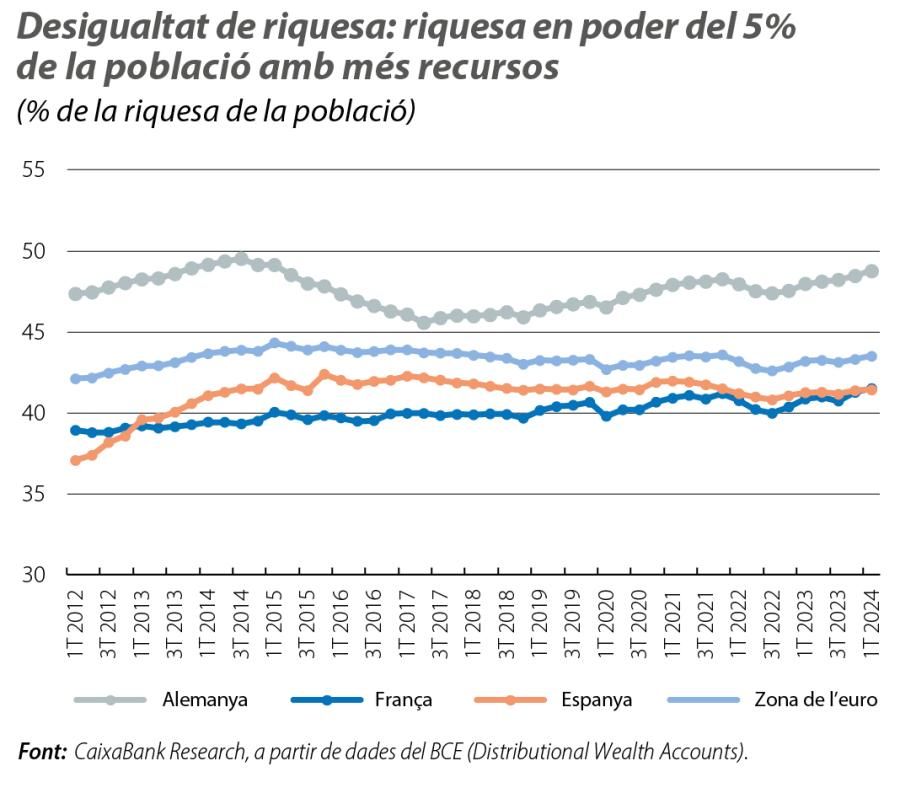 Desigualtat de riquesa: riquesa en poder d el 5% de la població amb més recursos