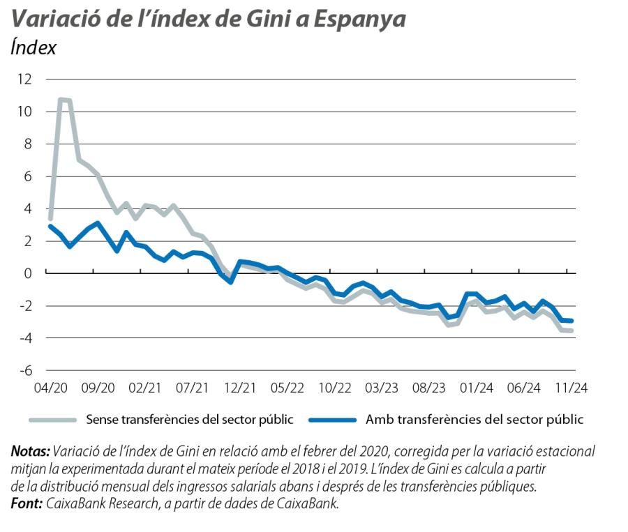 Variació de l’índex de Gini a Espanya
