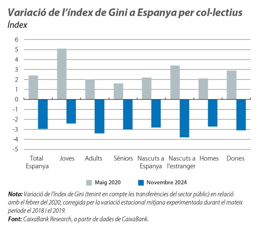 Variació de l’índex de Gini a Espanya per col·lectius