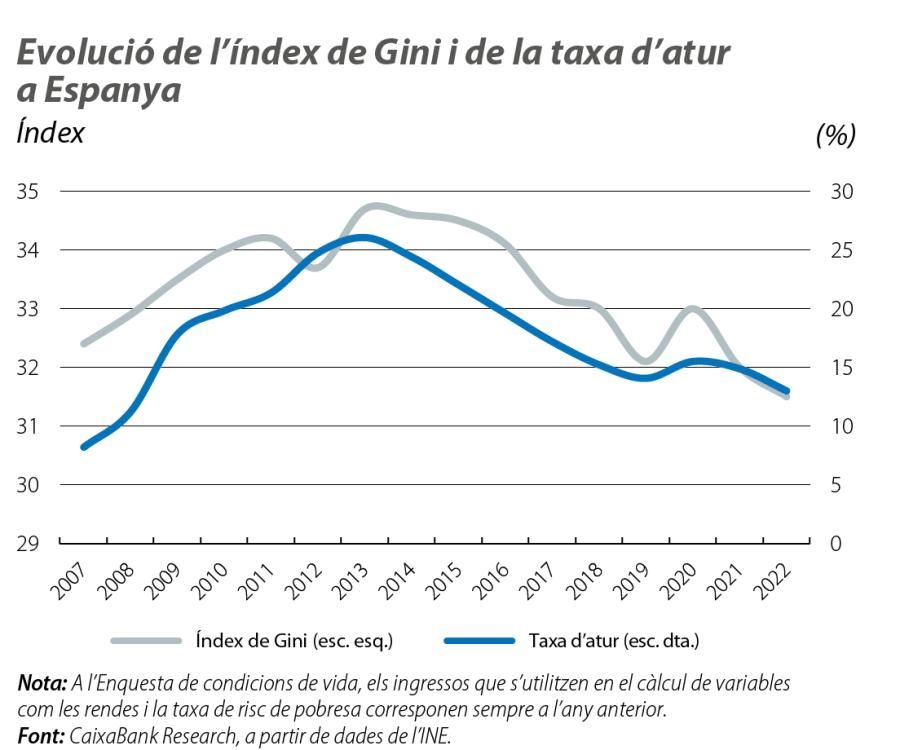 Evolució de l’índex de Gini i de la taxa d’atur a Espanya