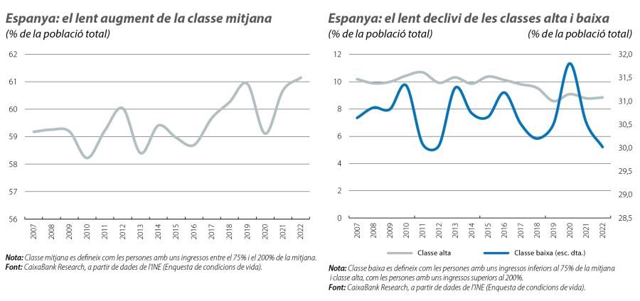 Espanya: el lent augment de la classe mitjana