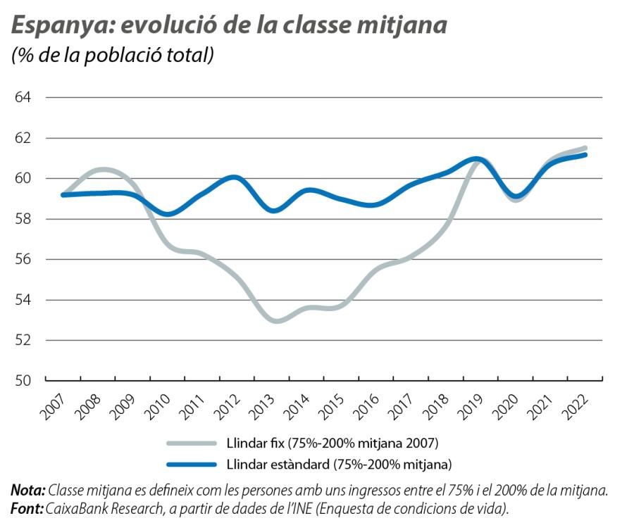 Espanya: evolució de la classe mitjana