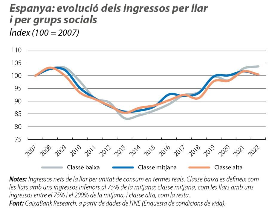 Espanya: evolució dels ingressos per llar i per grups socials