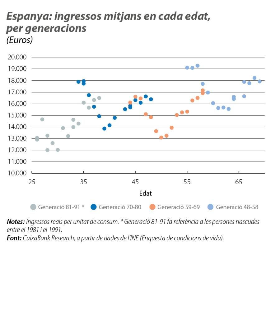 Espanya: ingressos mitjans en cada edat, per generacions