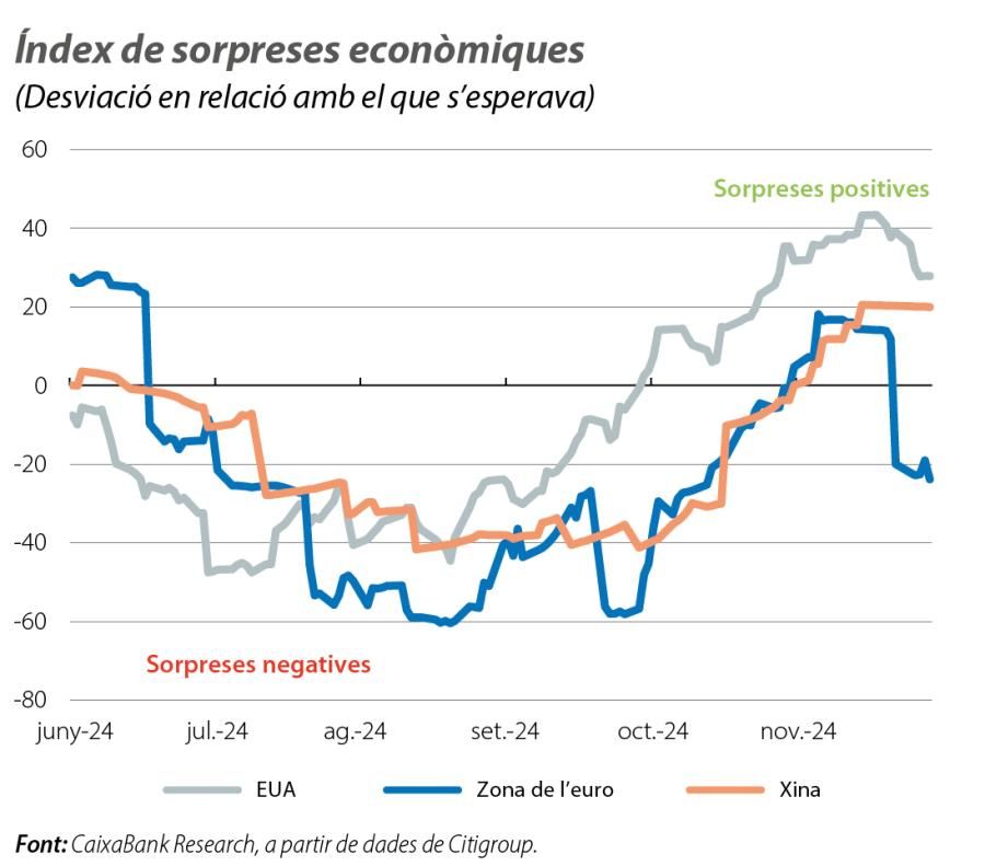 Índex de sorpreses econòmiques