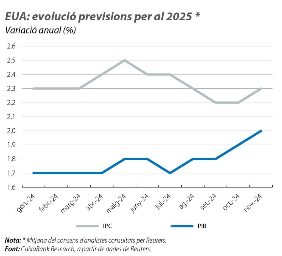 EUA: evolució previsions per al 2025