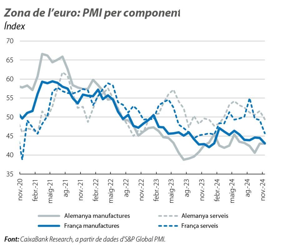 Zona de l’euro: PMI per components