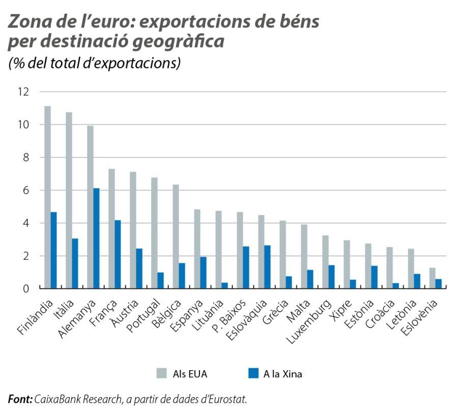 Zona de l’euro: exportacions de béns per destinació geogràfica