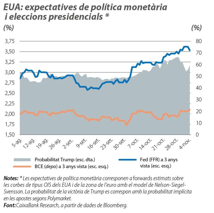EUA: expectatives de política monetària i eleccions presidencials