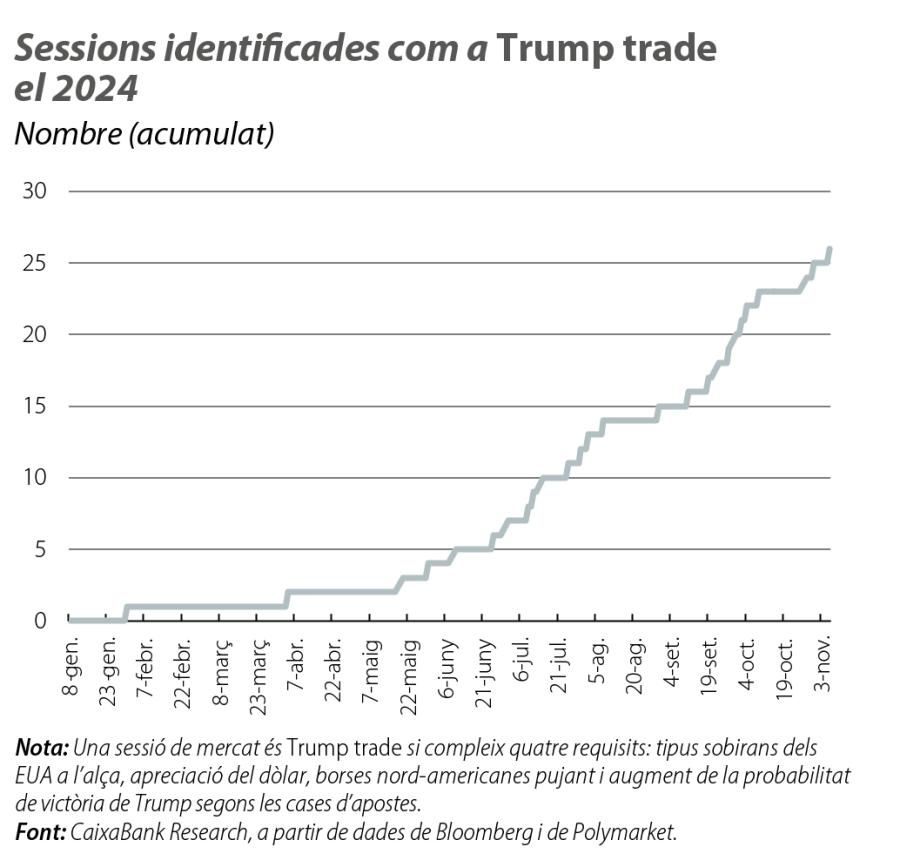 Sessions identificades com a ‘Trump trade’ el 2024