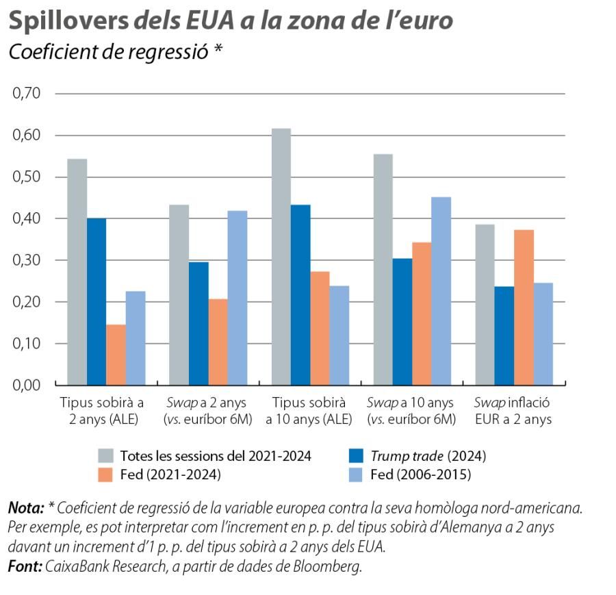 Spillovers dels EUA a la zona de l’euro