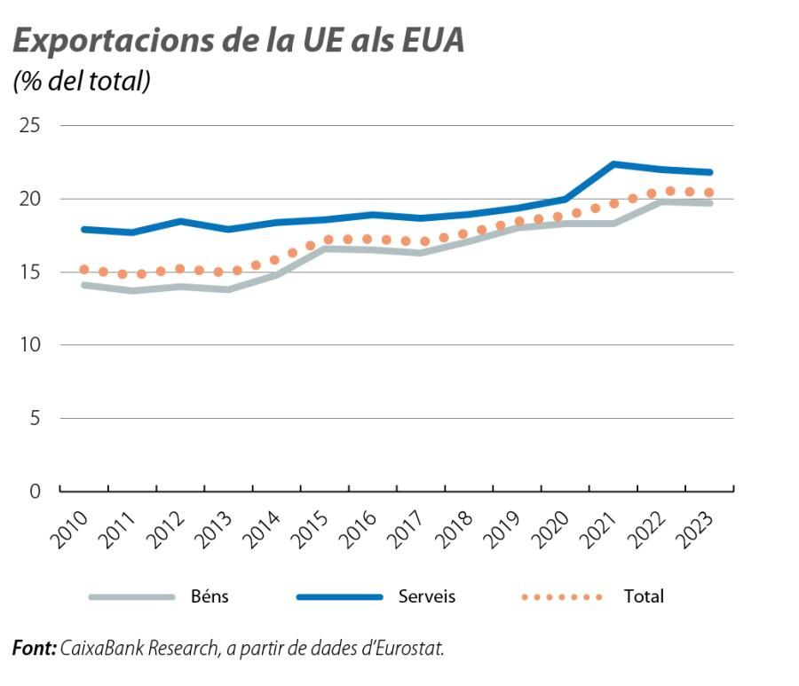 Exportacions de la UE als EUA