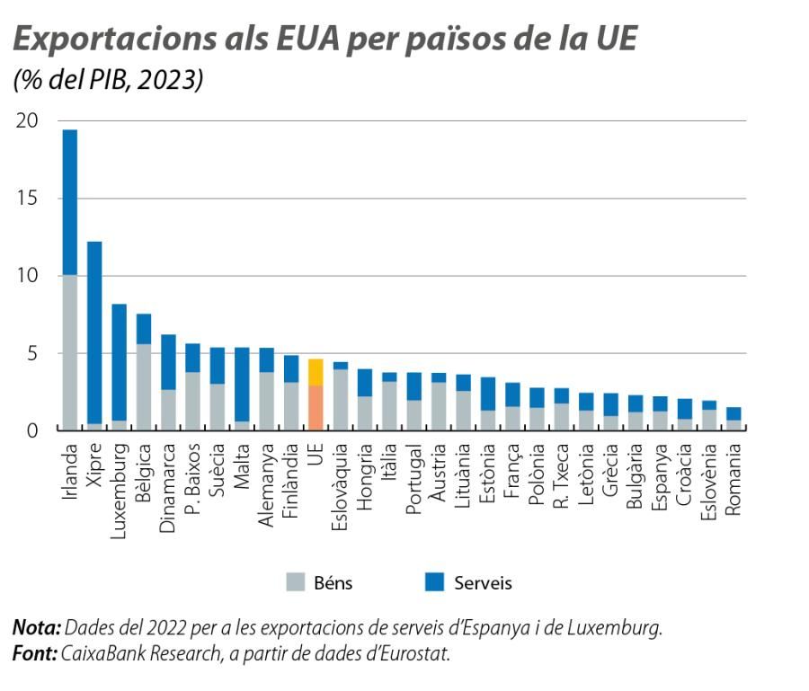Exportacions als EUA per països de la UE
