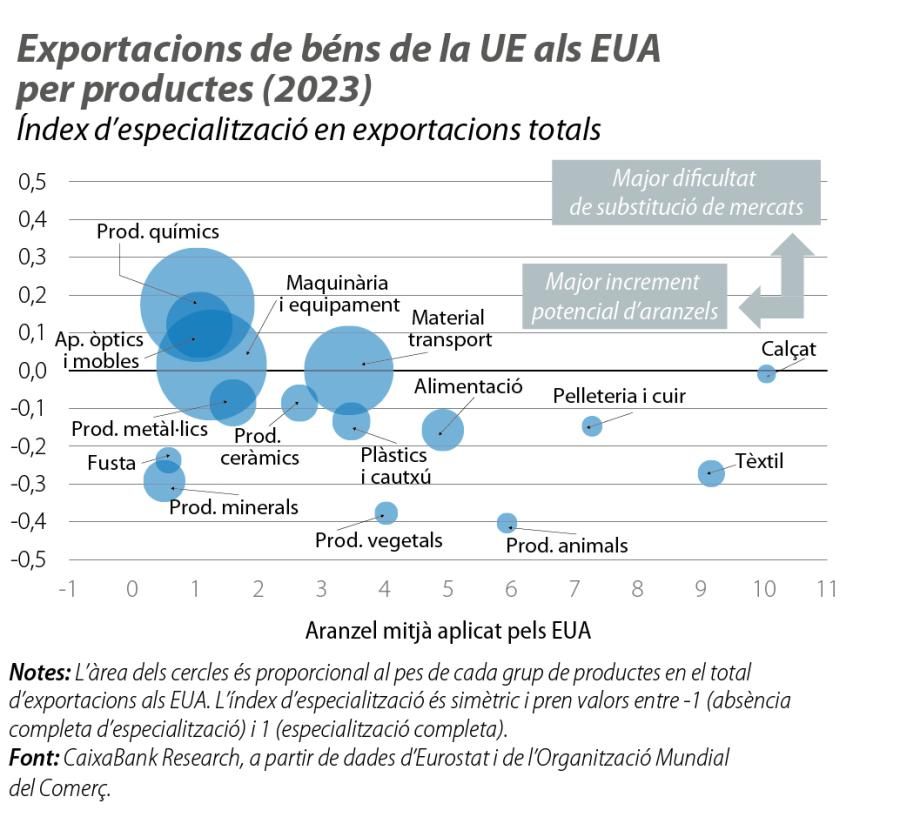 Exportacions de béns de la UE als EUA per productes (2023)