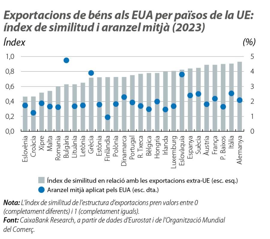 Exportacions de béns als EUA per països de la UE: índex de similitud i aranzel mitjà (2023)