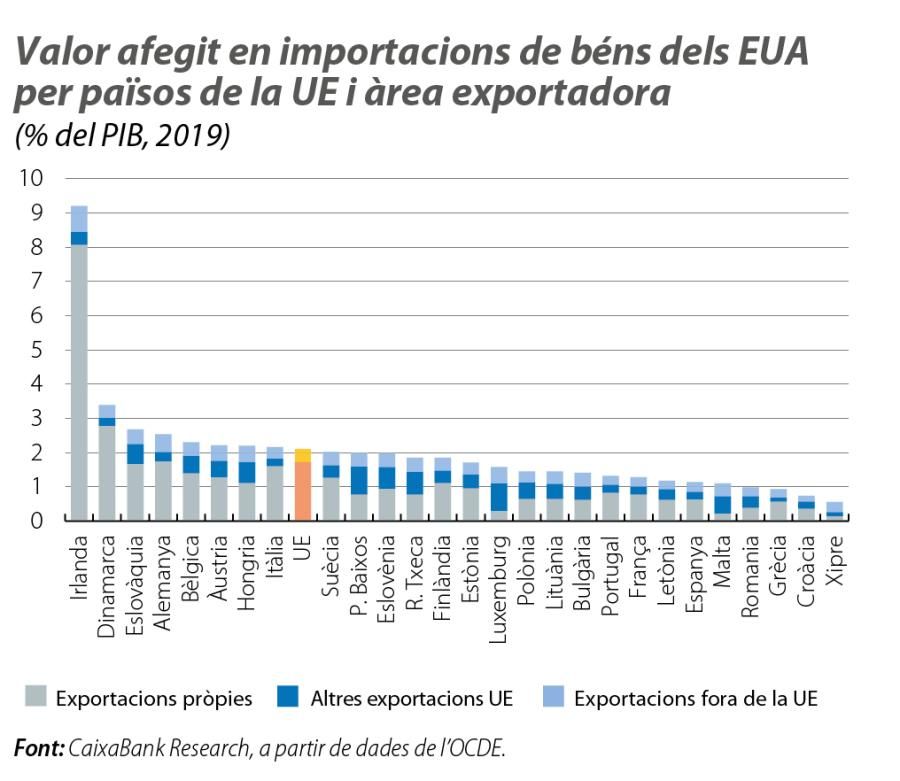 Valor afegit en importacions de béns dels EUA per països de la UE i àrea exportadora