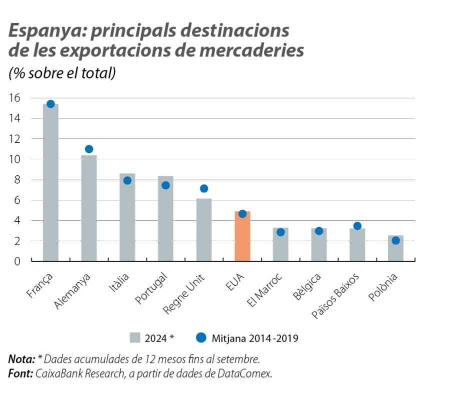 Espanya: principals destinacions de les exportacions de mercaderies