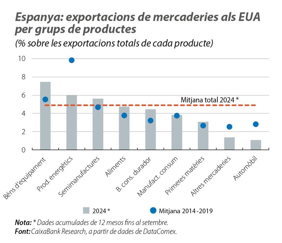 Espanya: exportacions de mercaderies als EUA per grups de productes