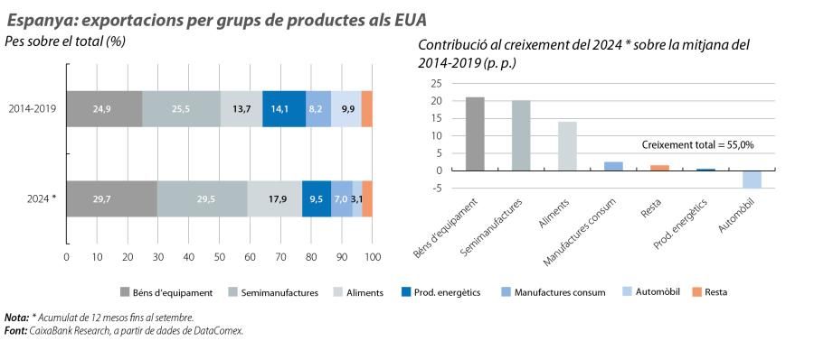 Espanya: exportacions per grups de productes als EUA