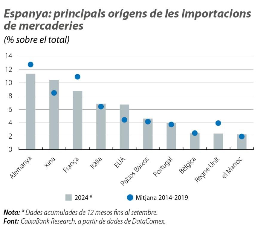 Espanya: principals orígens de le s importacions de mercaderies