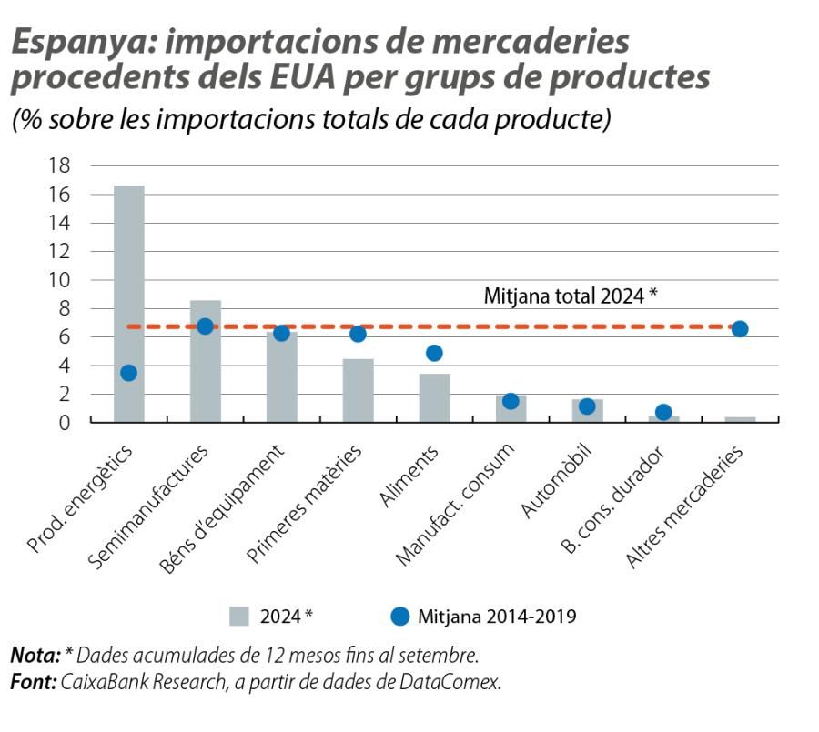 Espanya: importacions de mercaderies procedents dels EUA per grups de productes